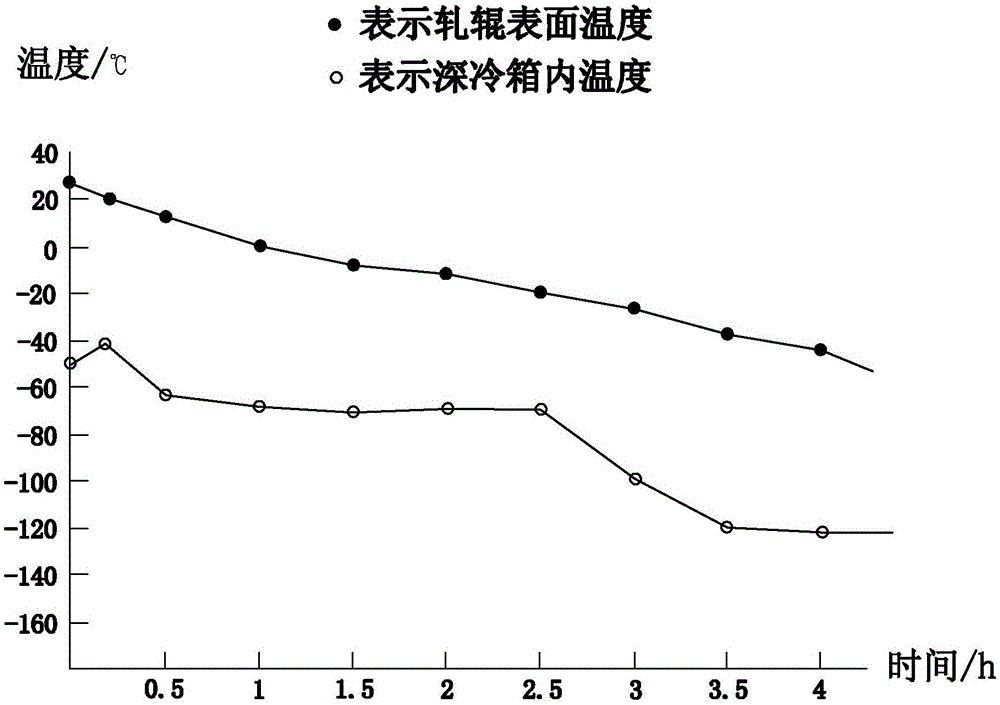 Cryogenic treatment method for large-diameter cold-rolled work rolls and the cryogenic box used