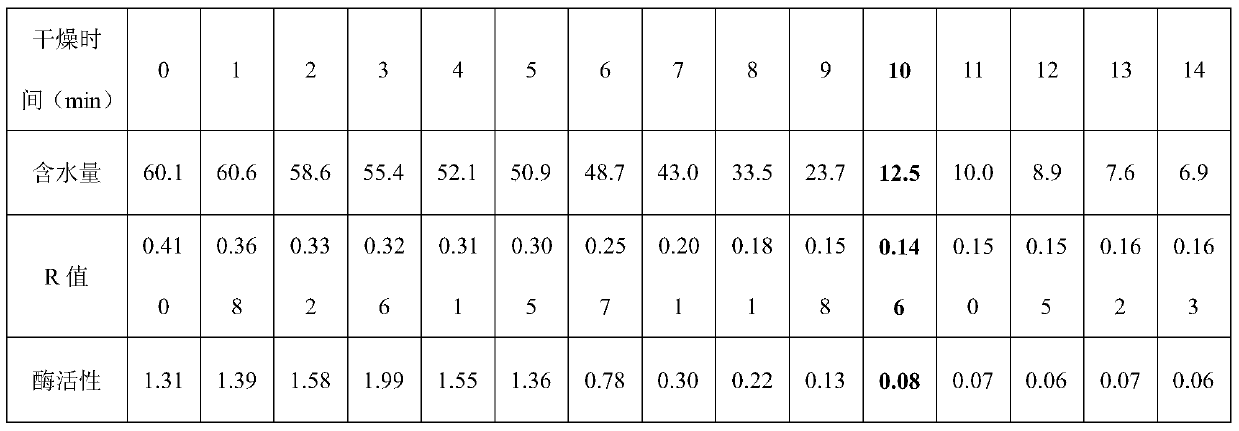 A method for detecting the drying degree of Gongfu black tea