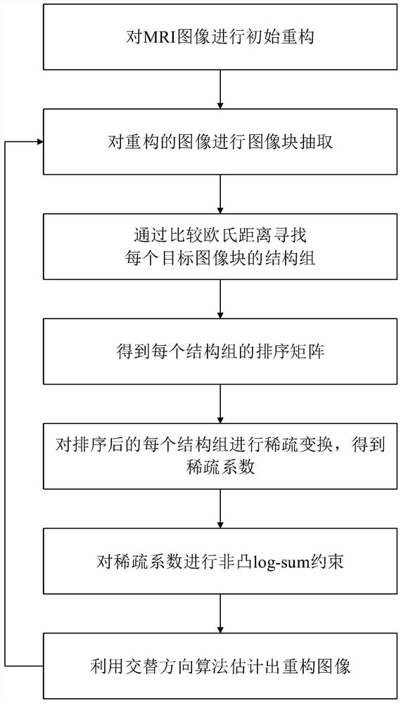 A cs-mri image reconstruction method based on non-convex constraints of ranking structure group