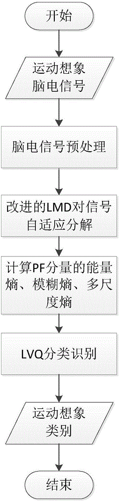 LMD entropy feature and LVQ neural network-based motor imagination electroencephalogram signal identification method