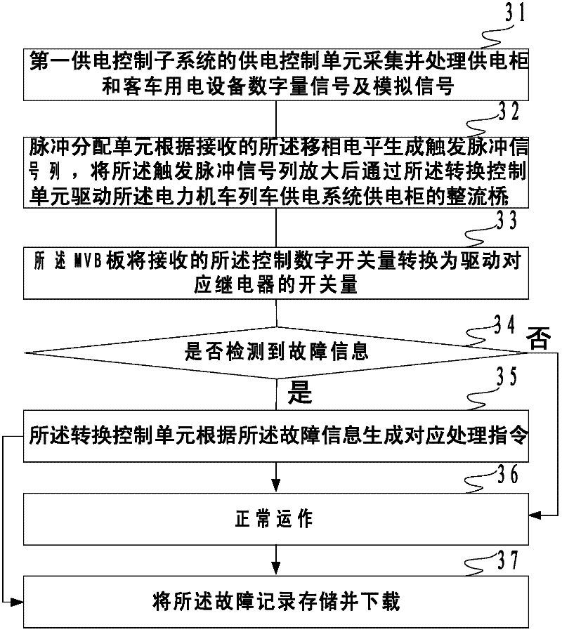 Power supply control method, device and system for alternating current (AC) drive electric locomotive train