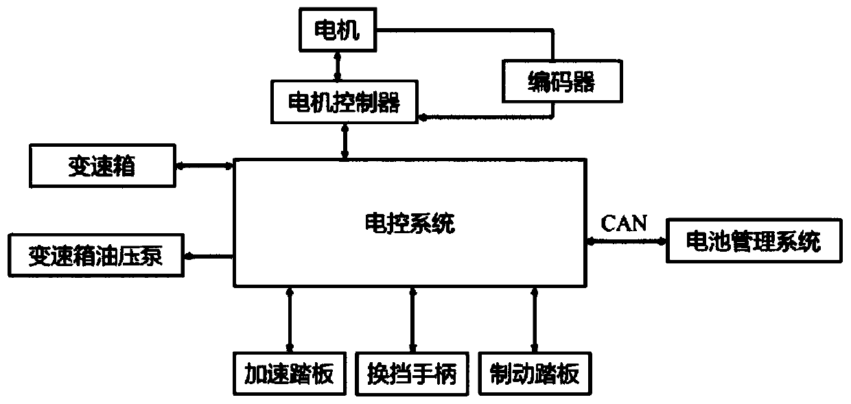 New energy automobile electric control system fault prediction method based on working condition data