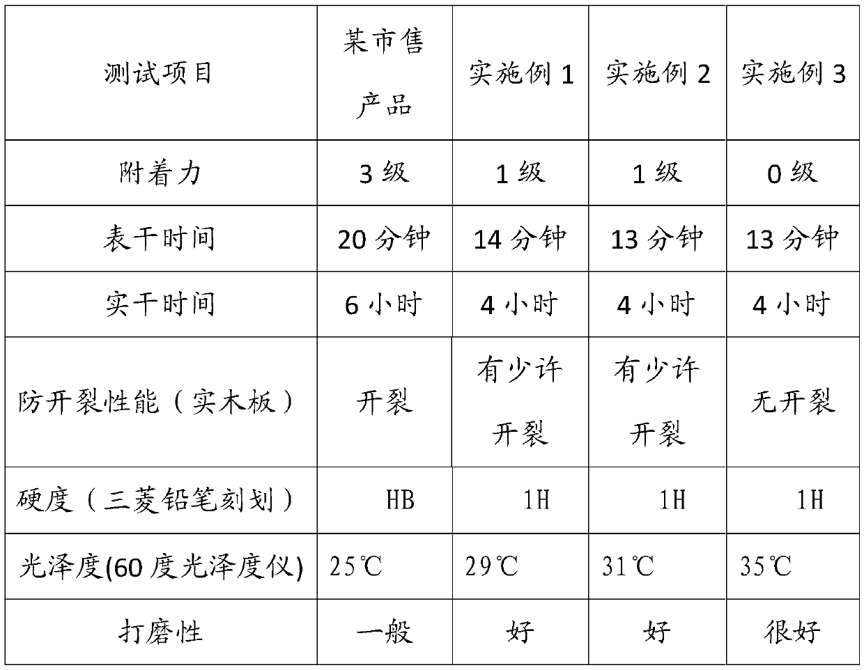 A kind of PU anti-cracking white primer and its manufacturing process