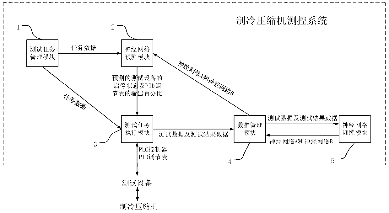 A Neural Network-Based Refrigeration Compressor Measurement and Control System and Measurement and Control Method