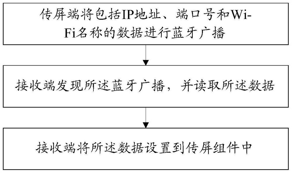 Method for achieving wireless screen transmission by autonomous networking among multiple devices, screen transmission end and receiving end