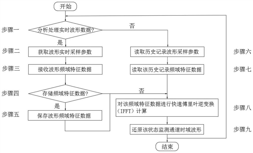 Hydroelectric generating set state monitoring characteristic signal processing method based on time-frequency conversion