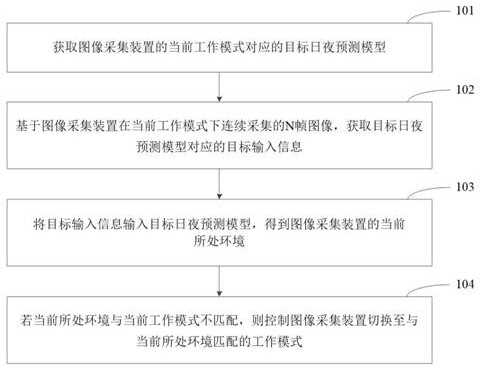 Method, device, terminal and storage medium for realizing soft photosensitive based on deep learning