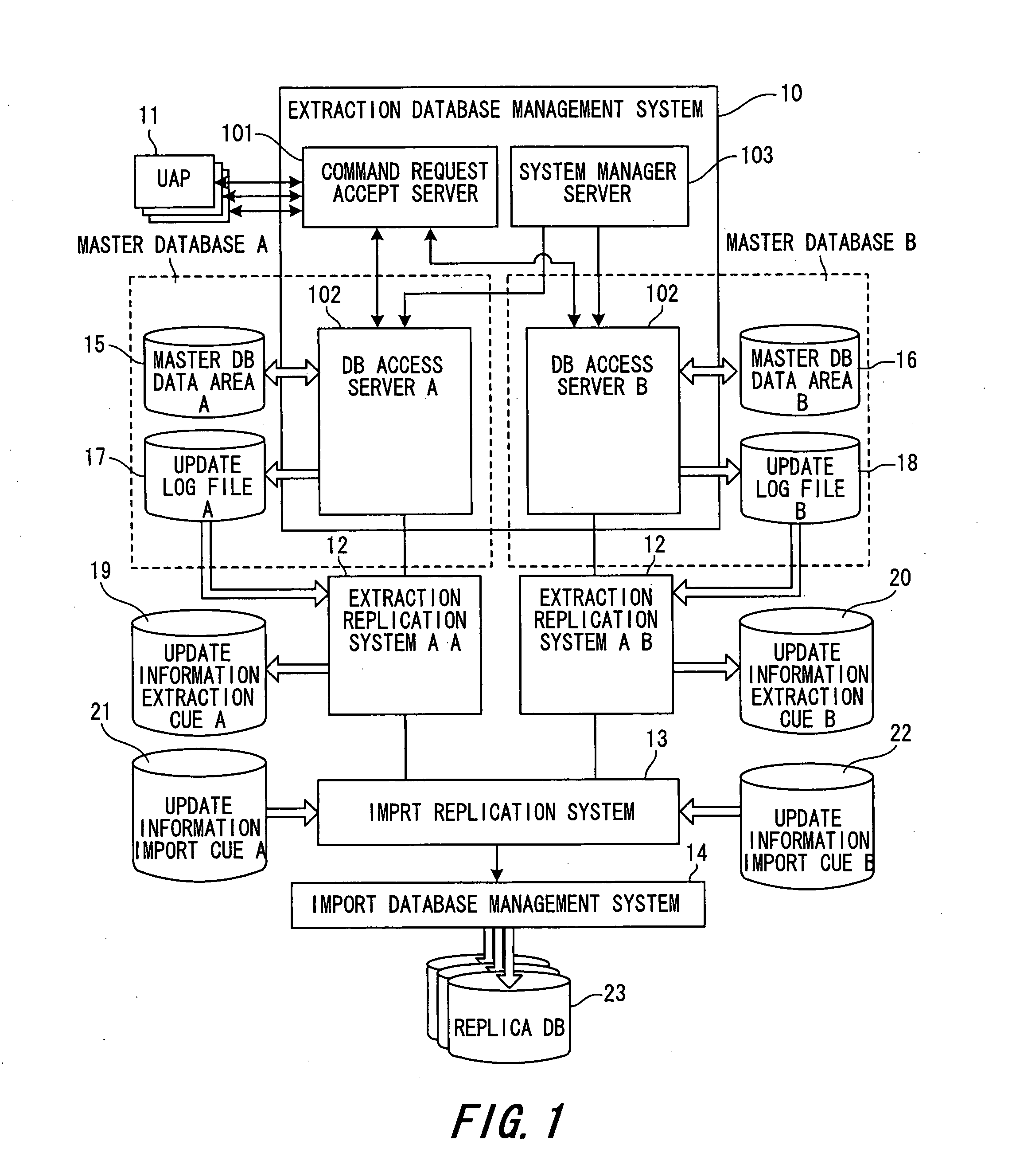 Method and system for data processing with data replication for the same