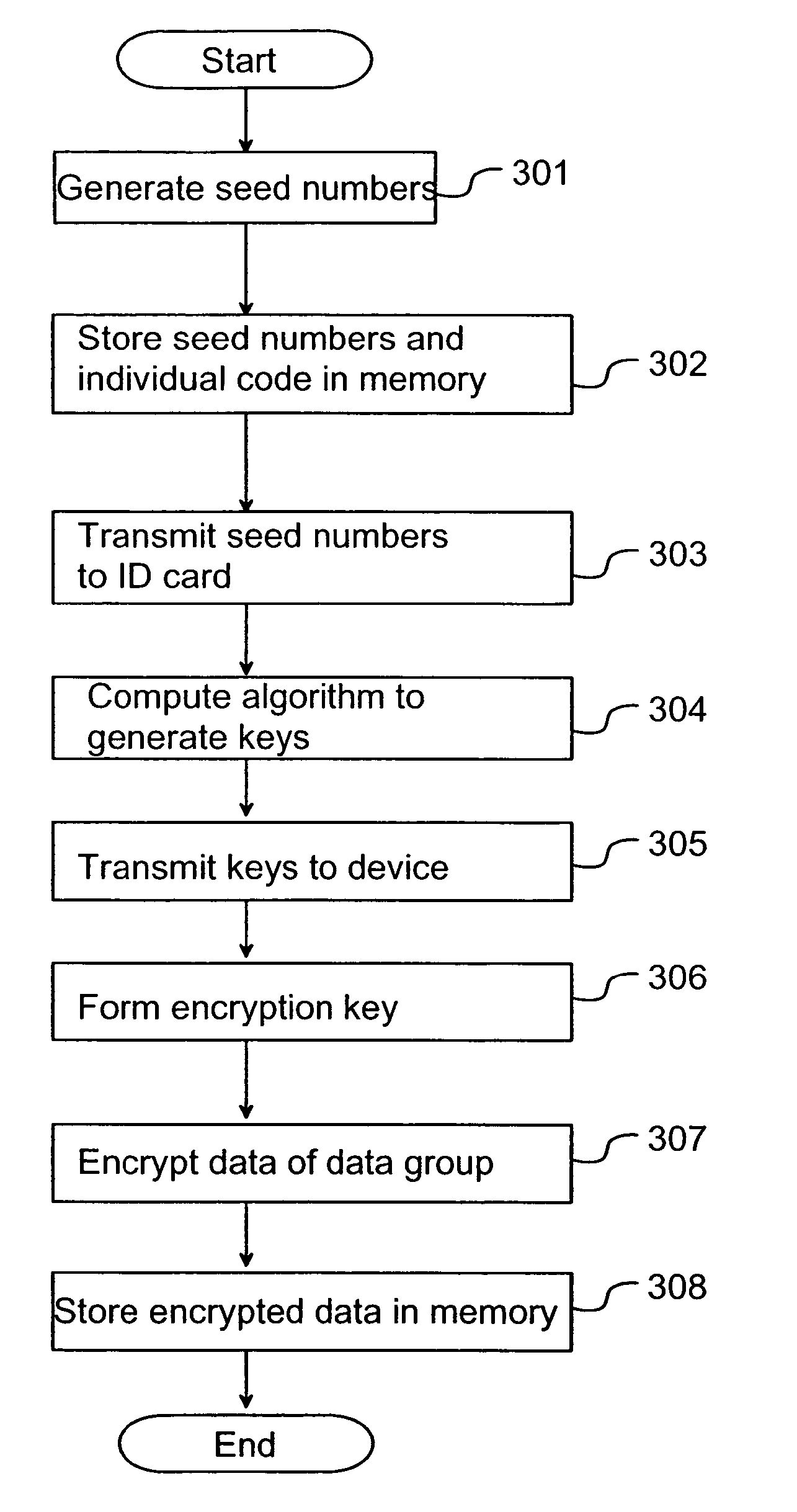 Storing of data in a device