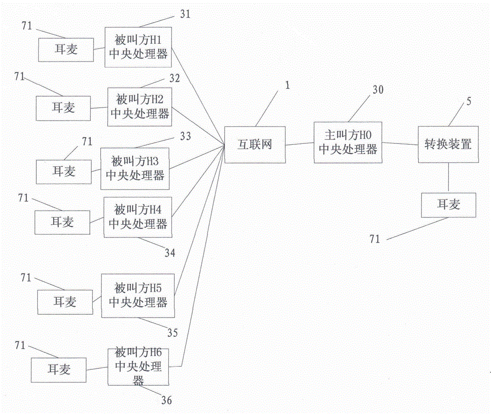 Apparatus of using Internet to realize simultaneous conversation through different software