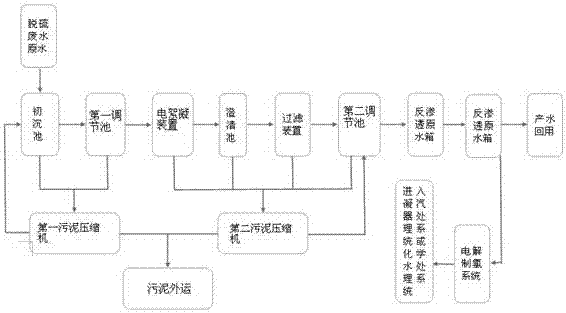 Desulfurization wastewater treatment method and system