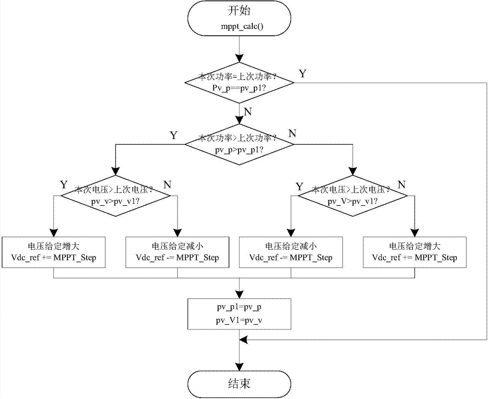 Adaptive variable-step MPPT (maximum power point tracking) control method for coping with quick change of illumination intensity