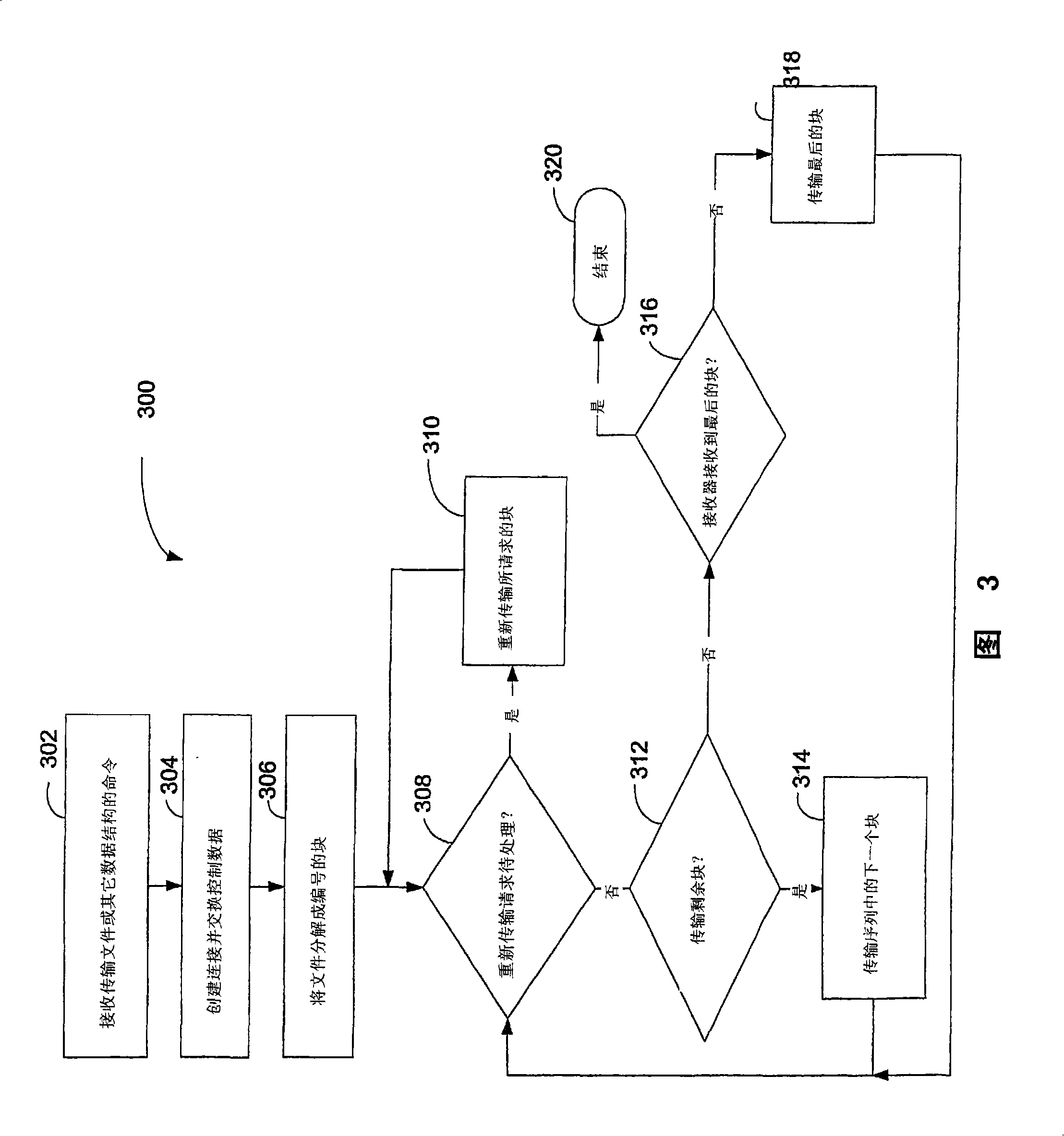 Bulk data transfer method and system