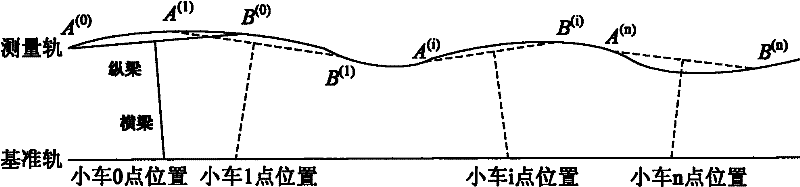 Method for measuring track direction and horizontal irregularity based on plot points