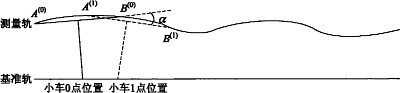 Method for measuring track direction and horizontal irregularity based on plot points