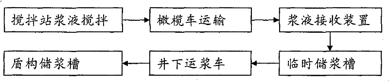 Shield synchronous grouting construction technology