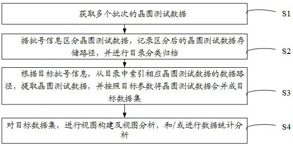 Wafer test data analysis method and platform, electronic equipment and storage medium