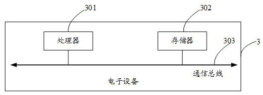 Wafer test data analysis method and platform, electronic equipment and storage medium