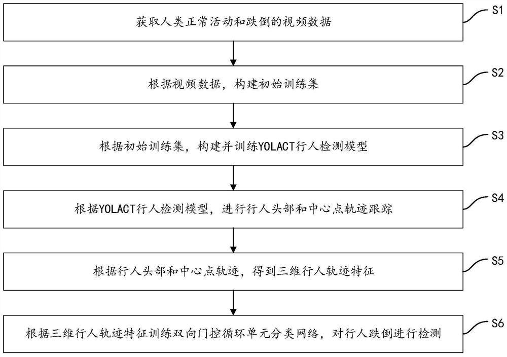 Method and system for pedestrian fall detection and storage medium