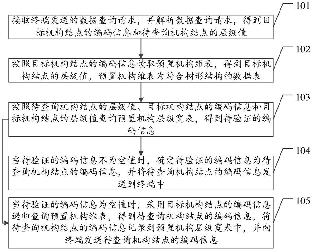 Tree structure data query method, device and equipment and storage medium