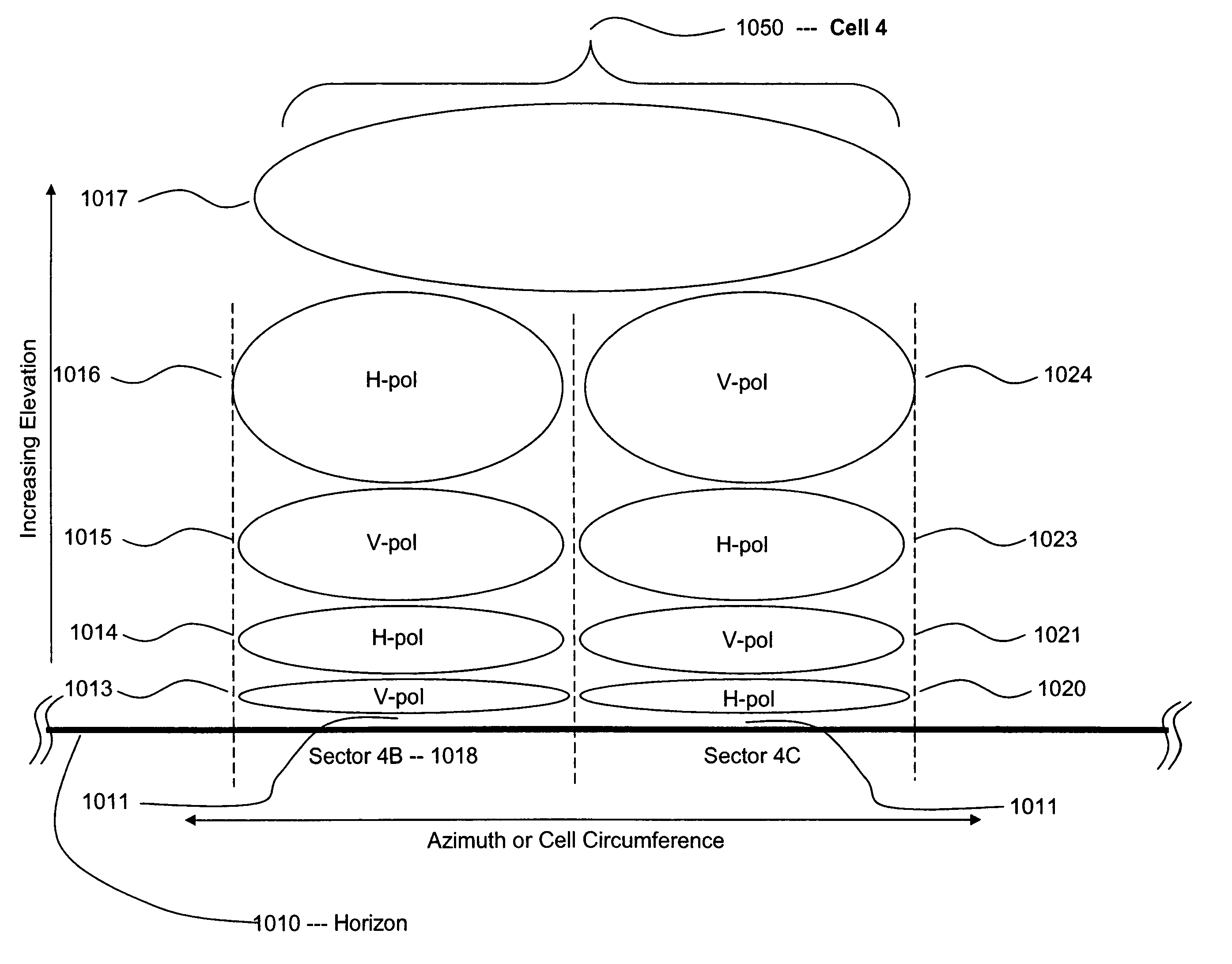 Air-to-ground cellular communication network terrestrial base station having multi-dimensional sectors with alternating radio frequency polarizations
