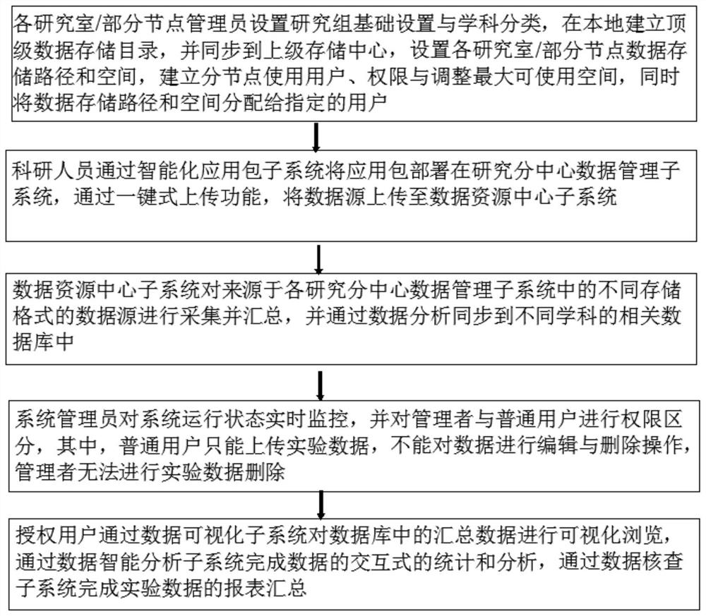 A safe and intelligent experimental data management system and method