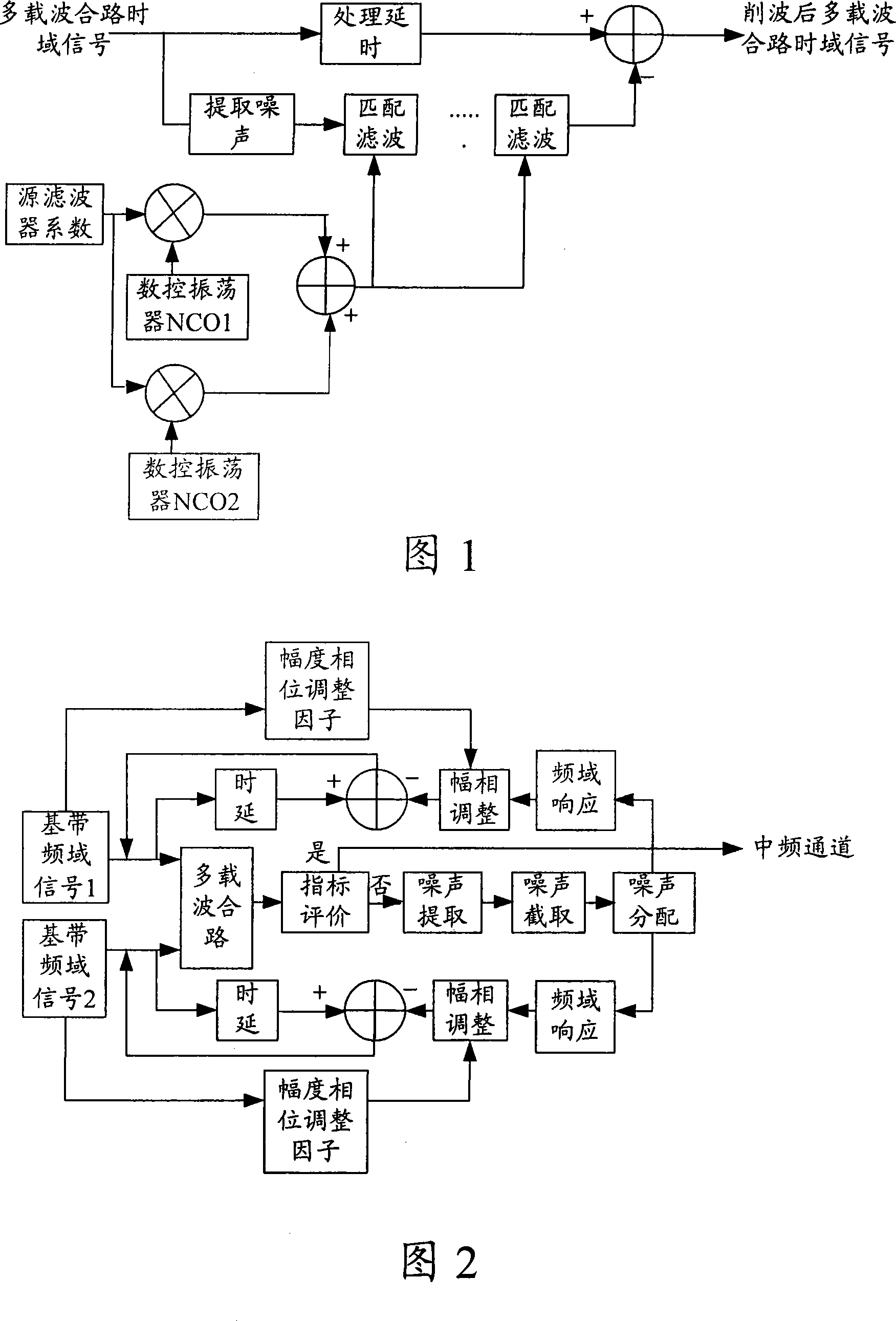 Peak-to-average ratio restraining method and device in multi-carrier orthogonal frequency division multiplexing system