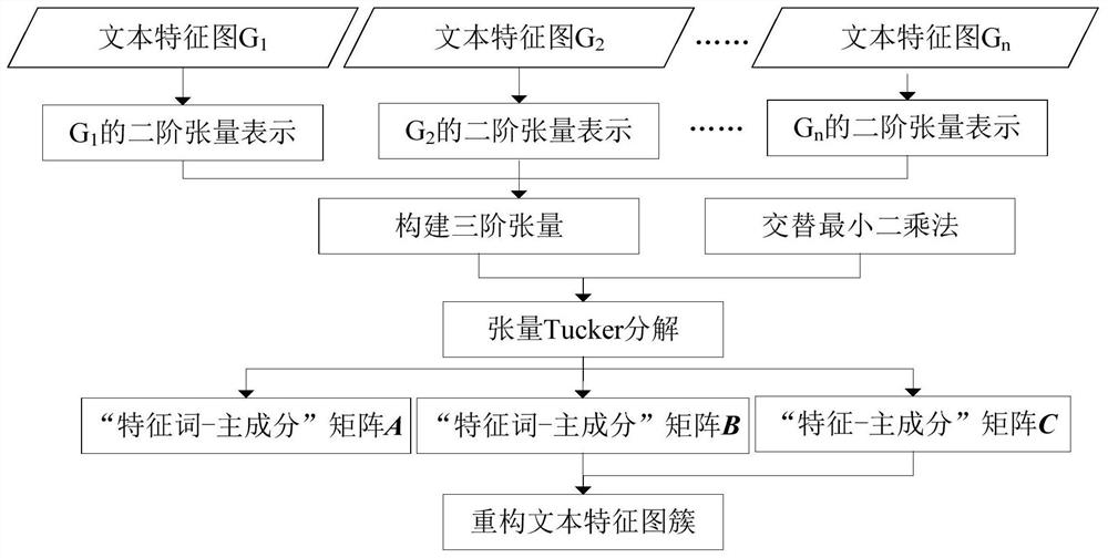 A Text Incremental Dimensionality Reduction Method Based on Tensor Decomposition