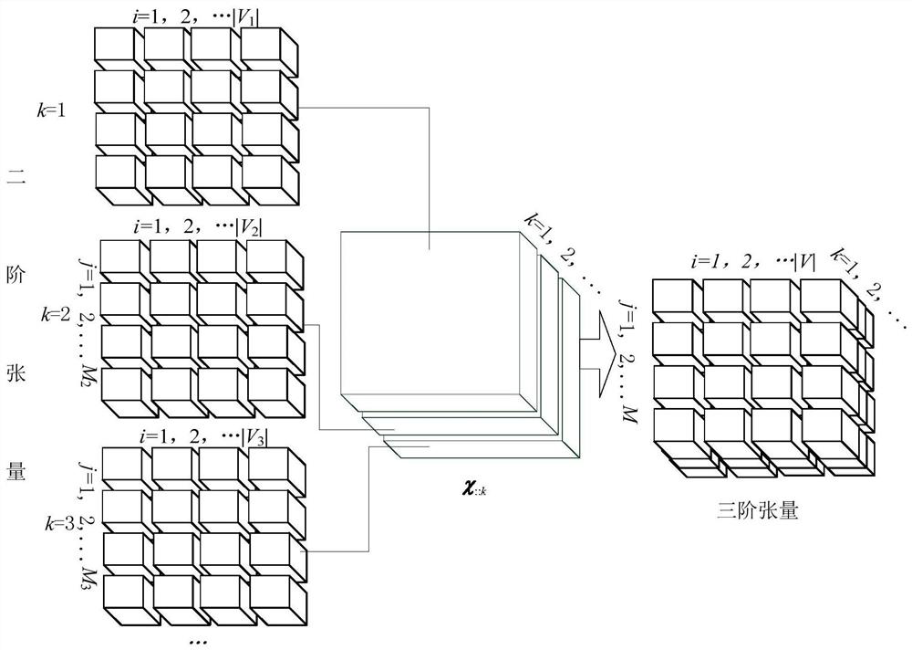 A Text Incremental Dimensionality Reduction Method Based on Tensor Decomposition