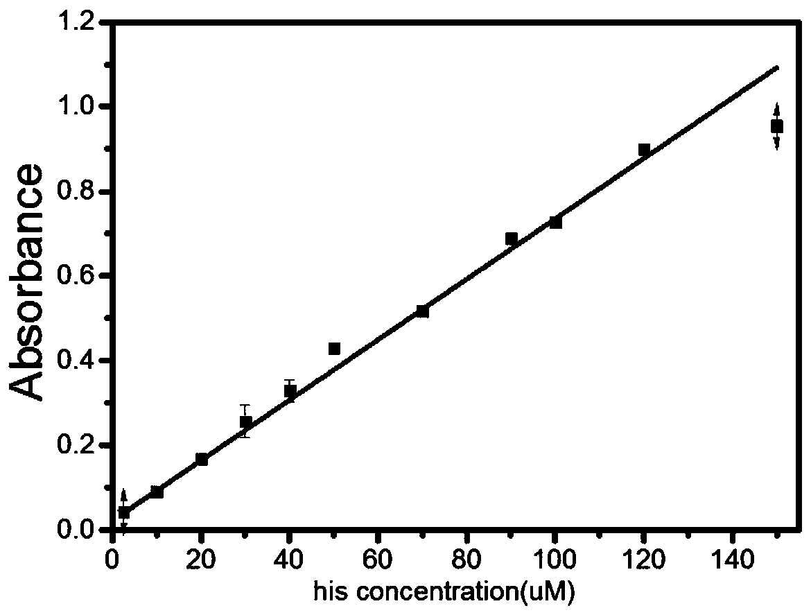 Method for rapidly detecting diamine biogenic amine