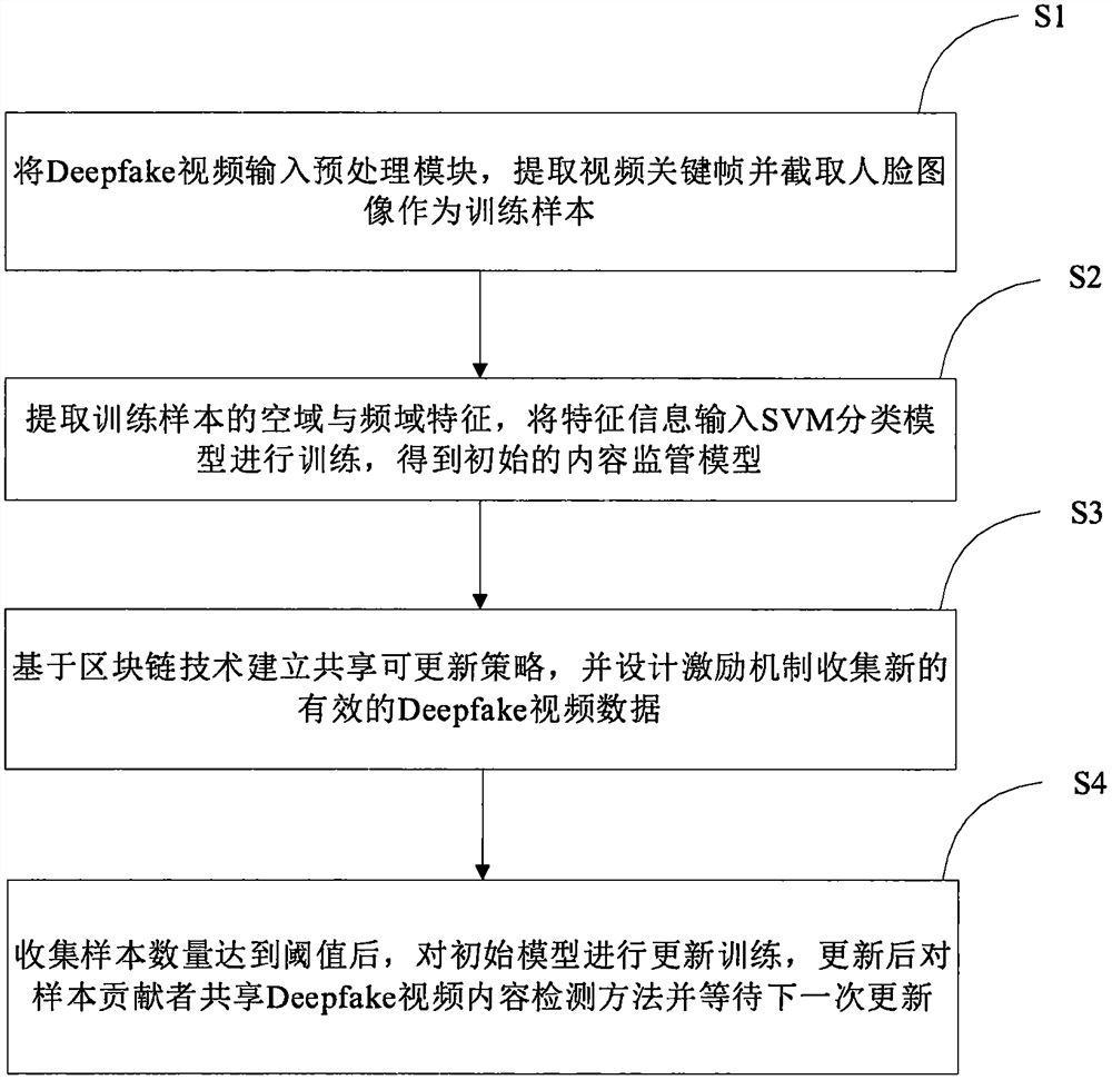 Shared updatable Deepfake video content supervision method and system