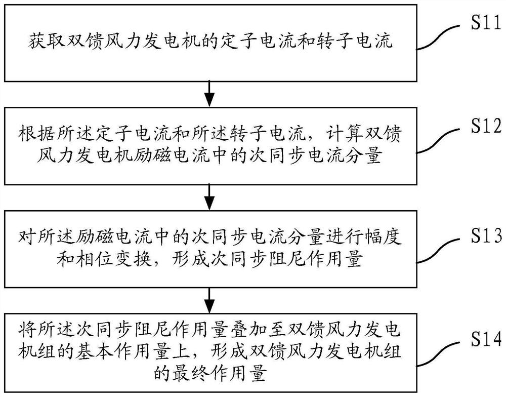 A method and converter for suppressing subsynchronous resonance of doubly-fed wind power generating set