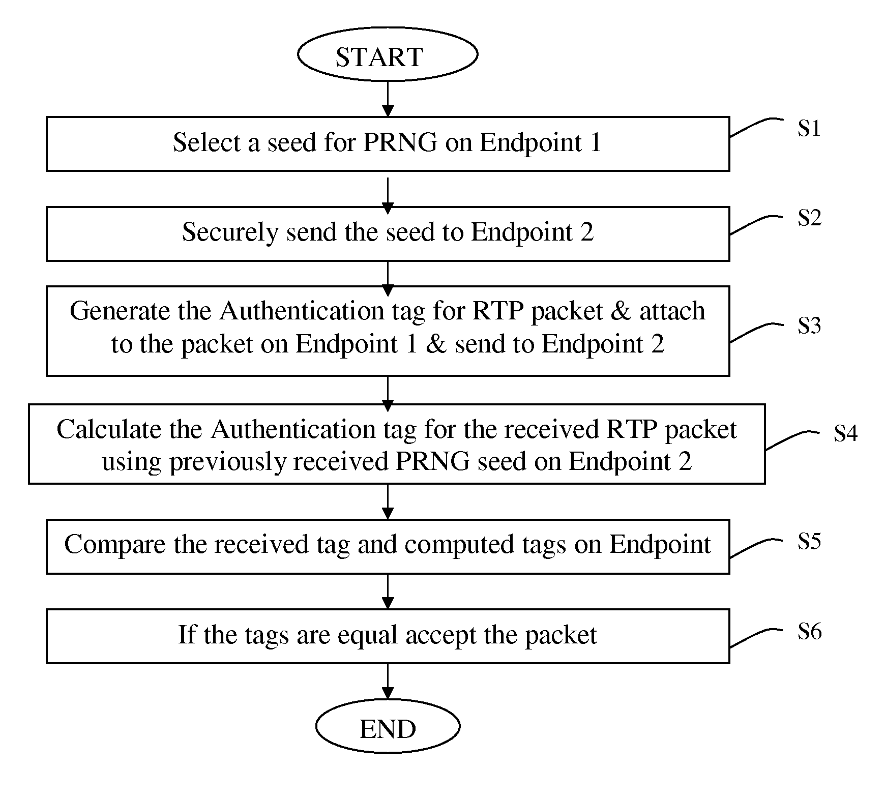 Method for real-time transport protocol (RTP) packet authentication