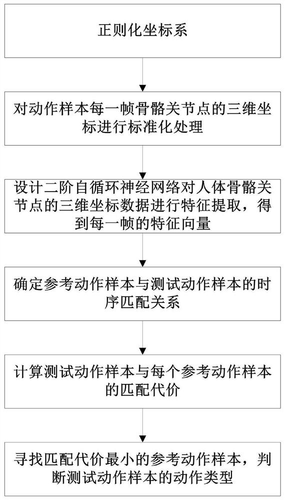 A method of human action recognition