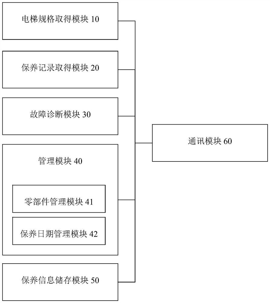 An auxiliary device for elevator maintenance work