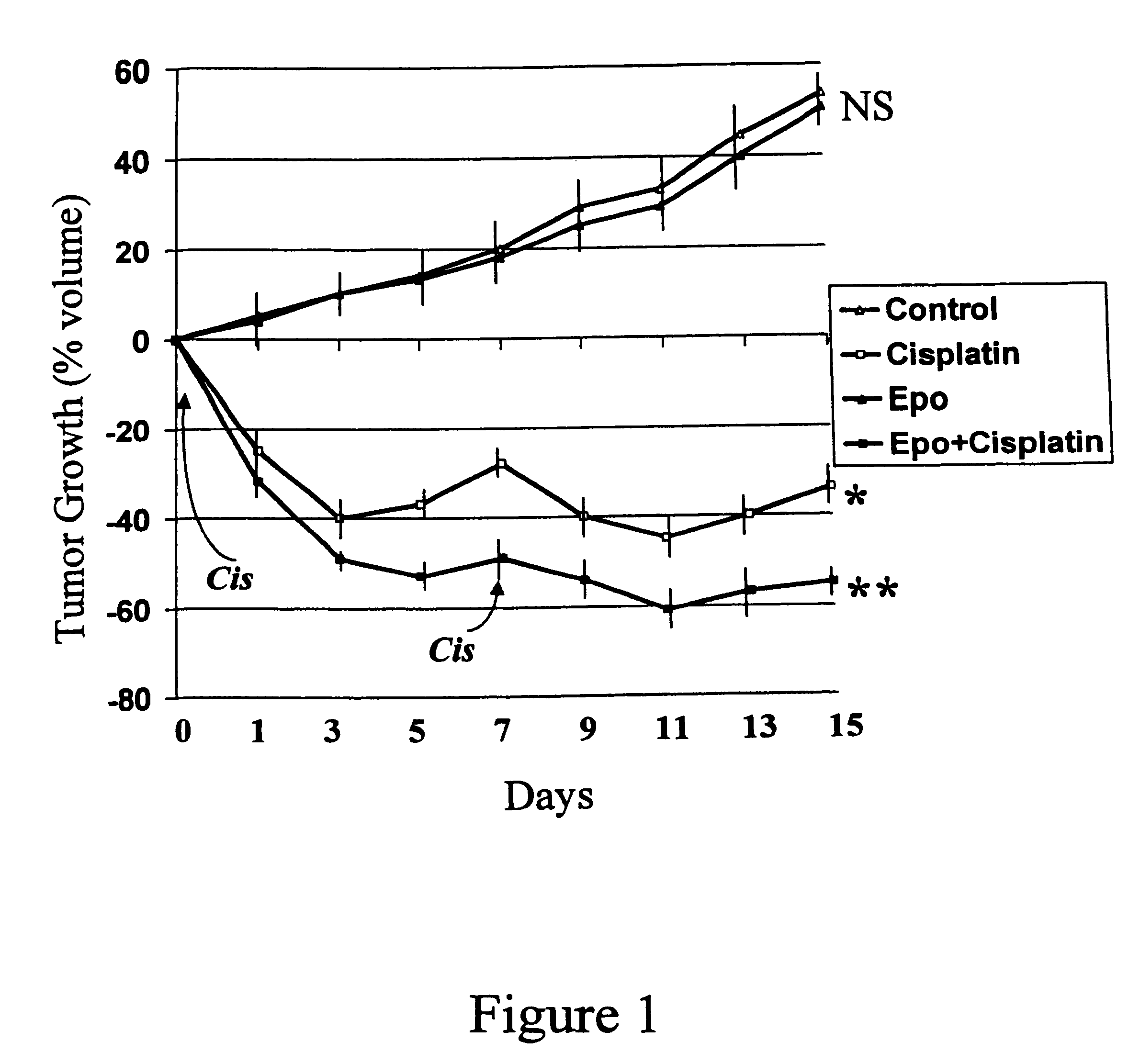 Method of enhancing the efficacy of anti-tumor agents