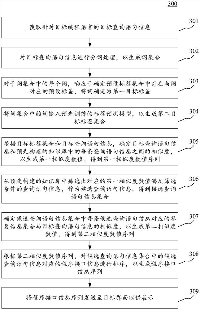 Program interface information recommendation method and device, electronic equipment and readable medium