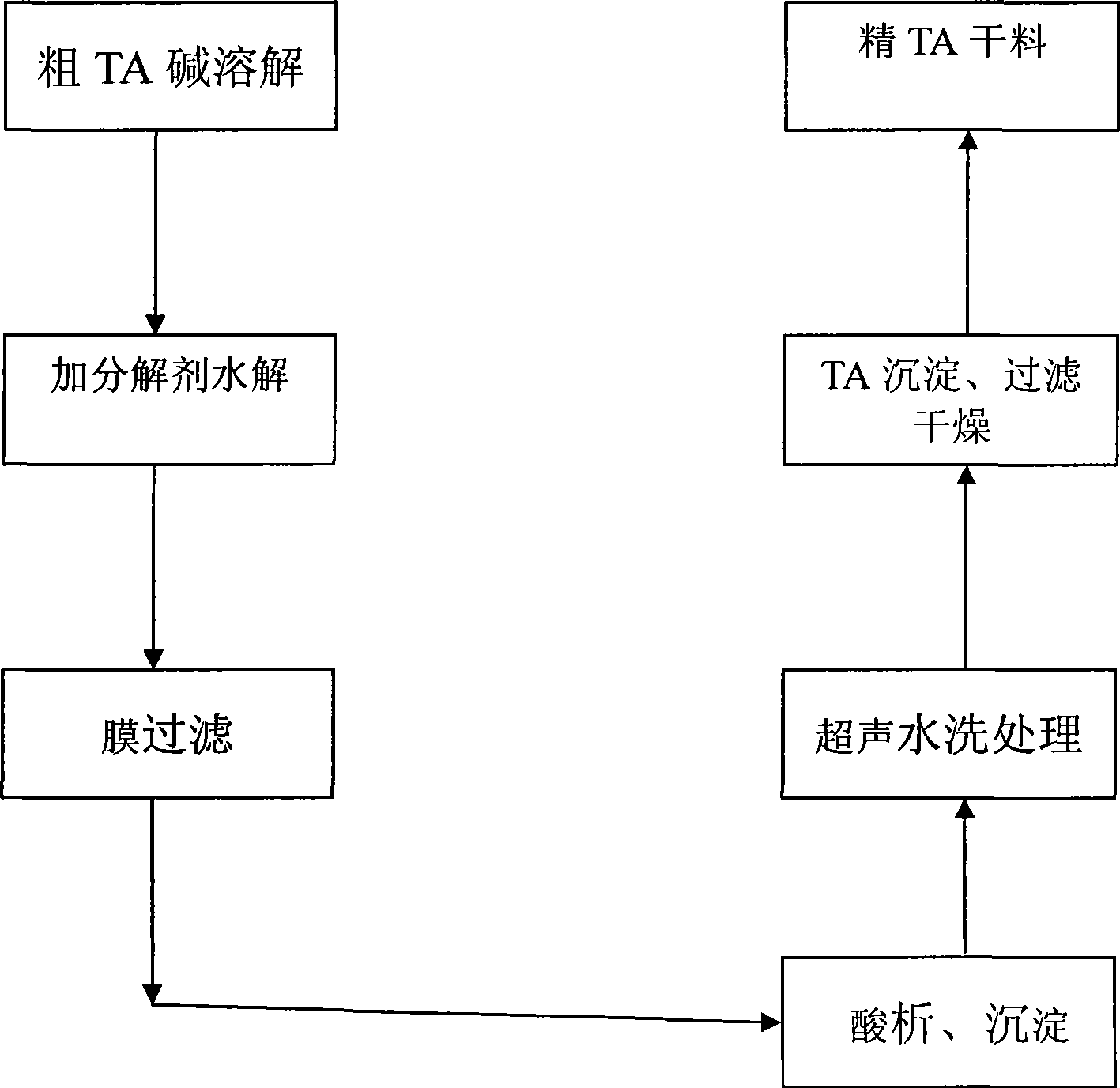 Technique for purifying crude terephthalic acid from alkali deweighting wastewater