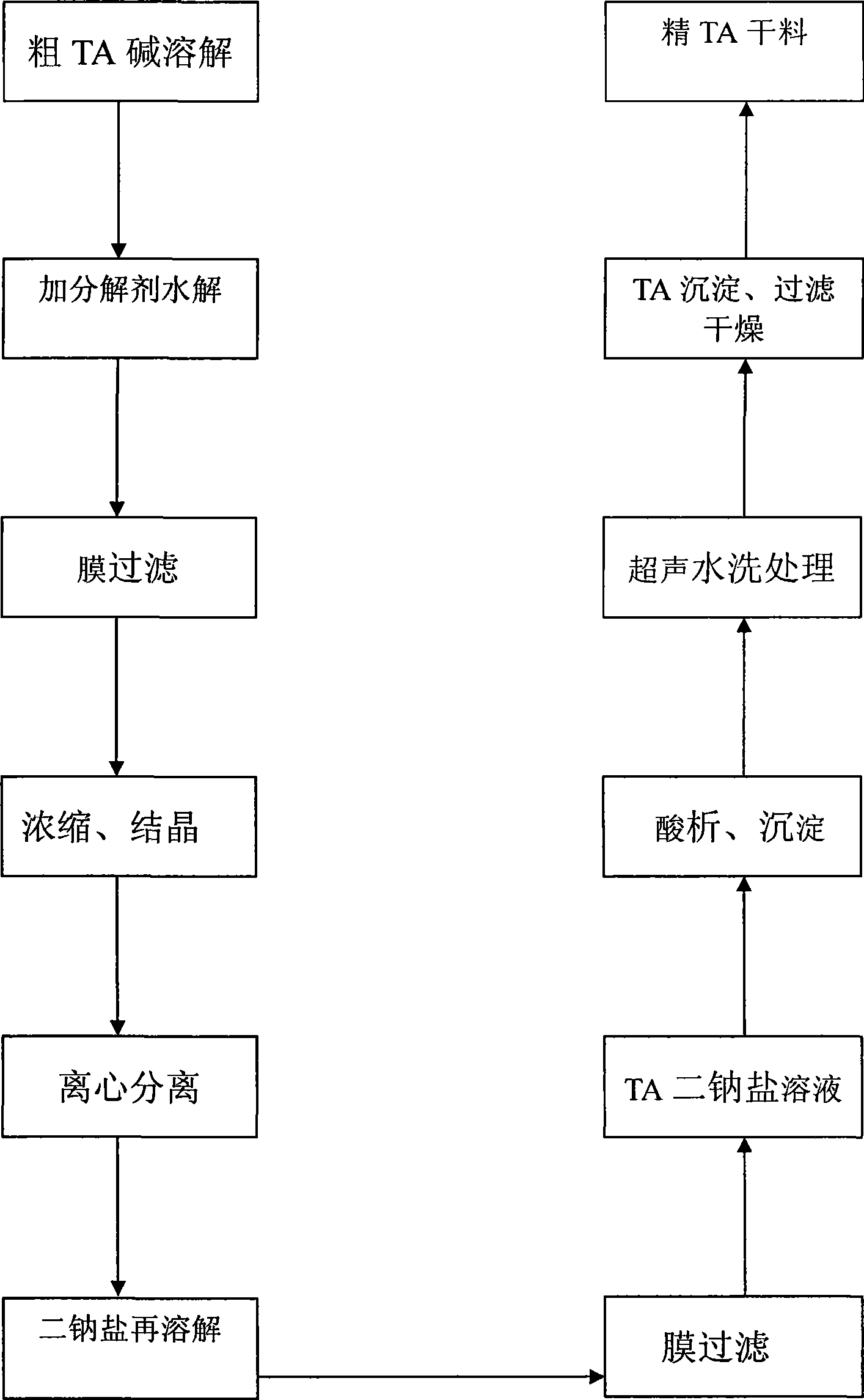 Technique for purifying crude terephthalic acid from alkali deweighting wastewater