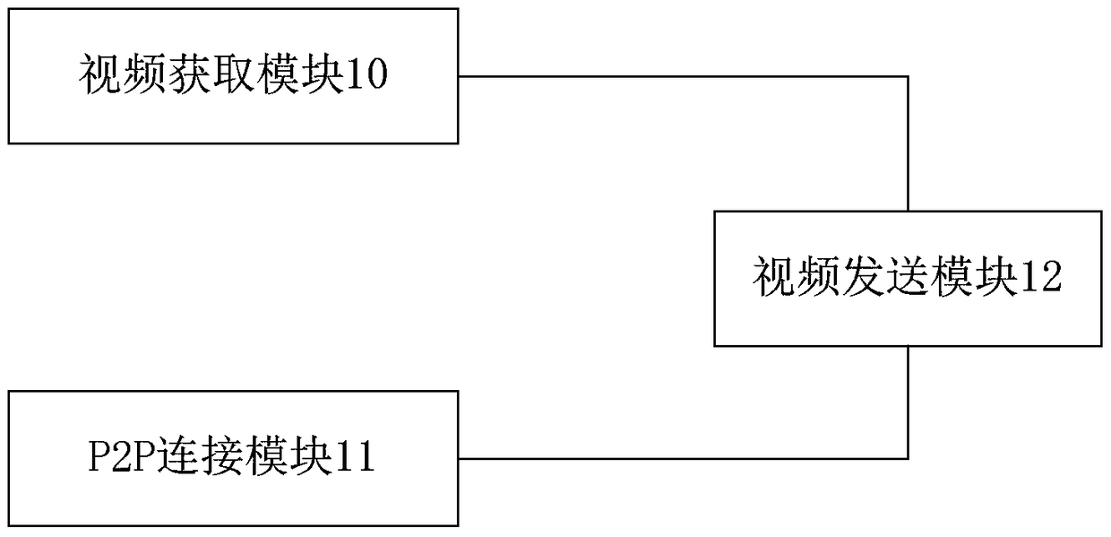 A video synchronization method, device and system