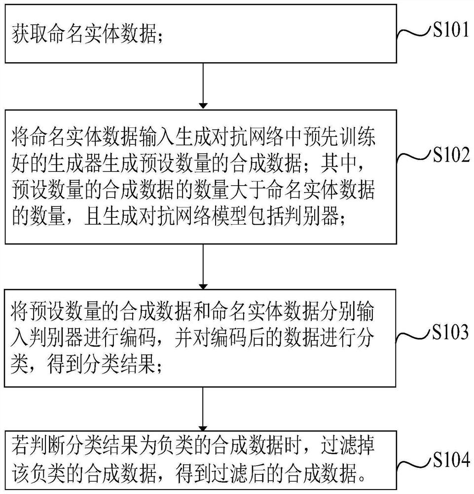 Data filtering method, system and equipment based on generative adversarial network and medium