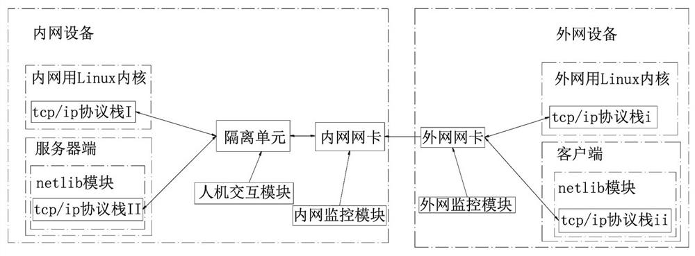 A fast isolated switching system based on netlib