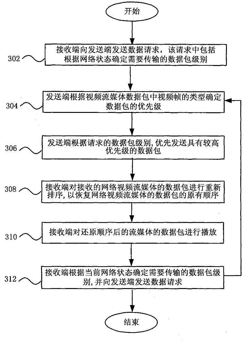 Network video streaming media system, transmission processing method, transmitting end and receiving end