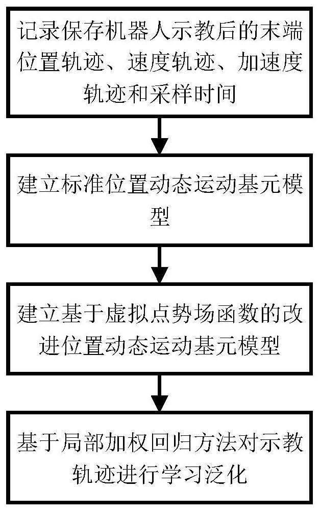 Robot teaching reproduction track learning method