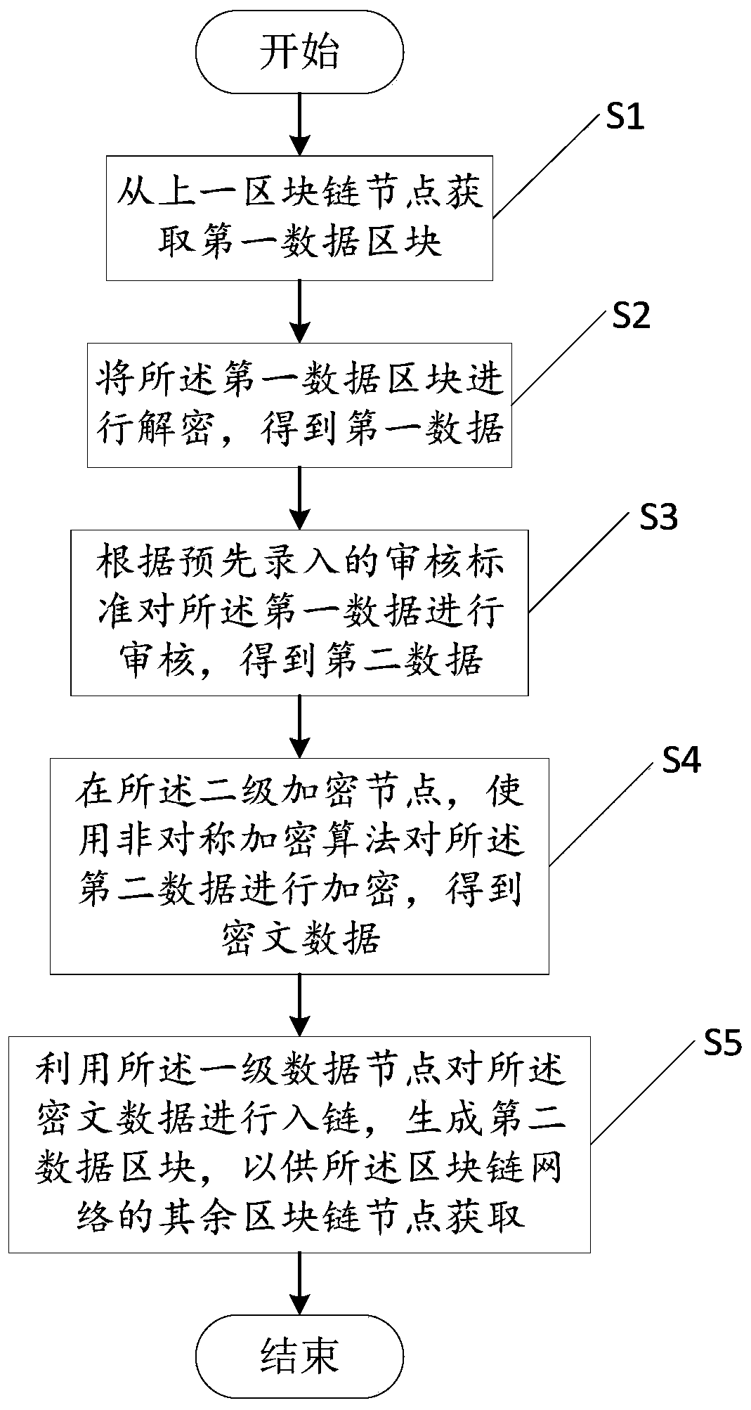 Method and device for data entry based on block chain network, and computer equipment