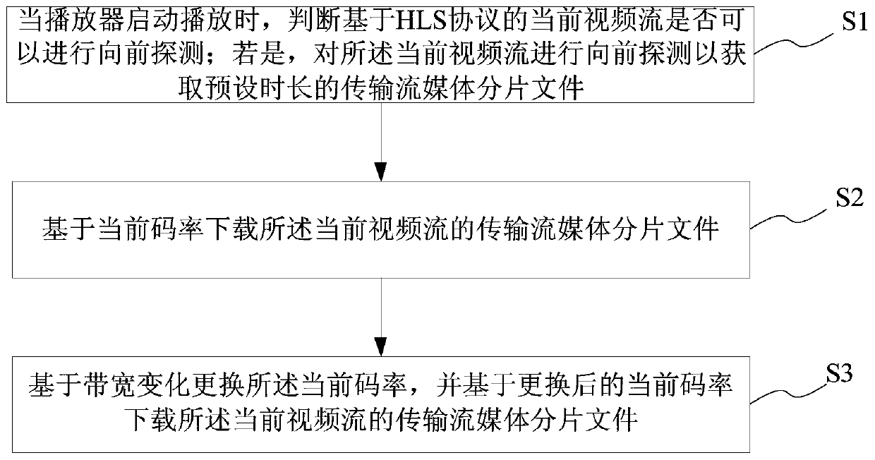 Player optimization method and system based on HLS protocol, storage medium and terminal