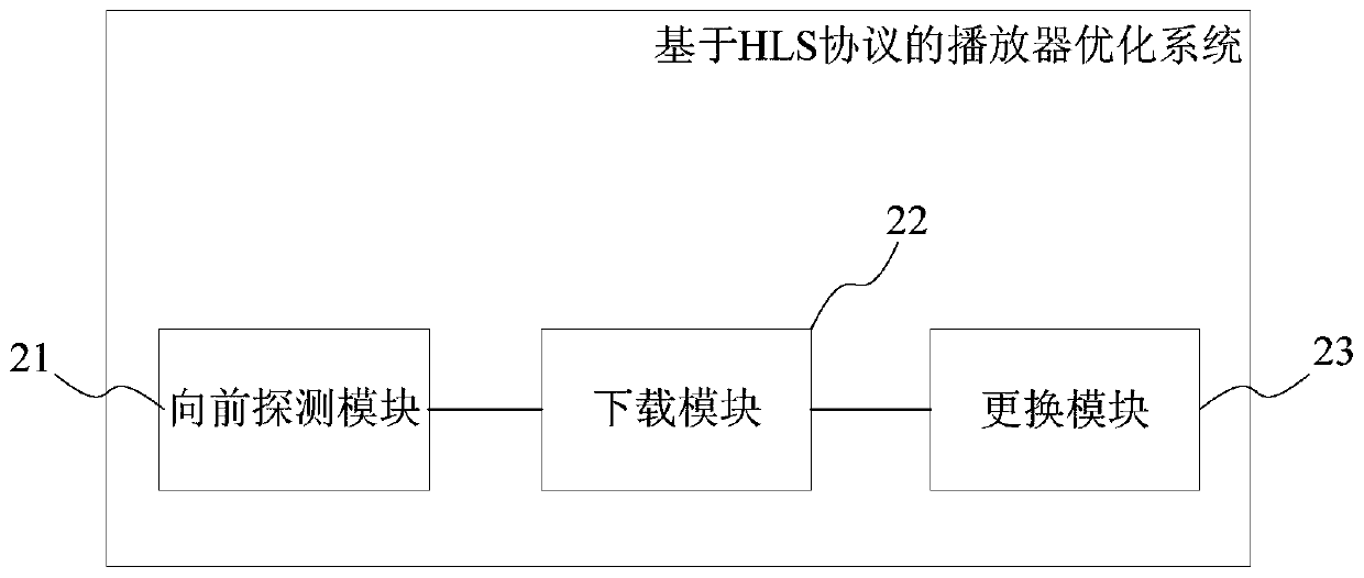 Player optimization method and system based on HLS protocol, storage medium and terminal