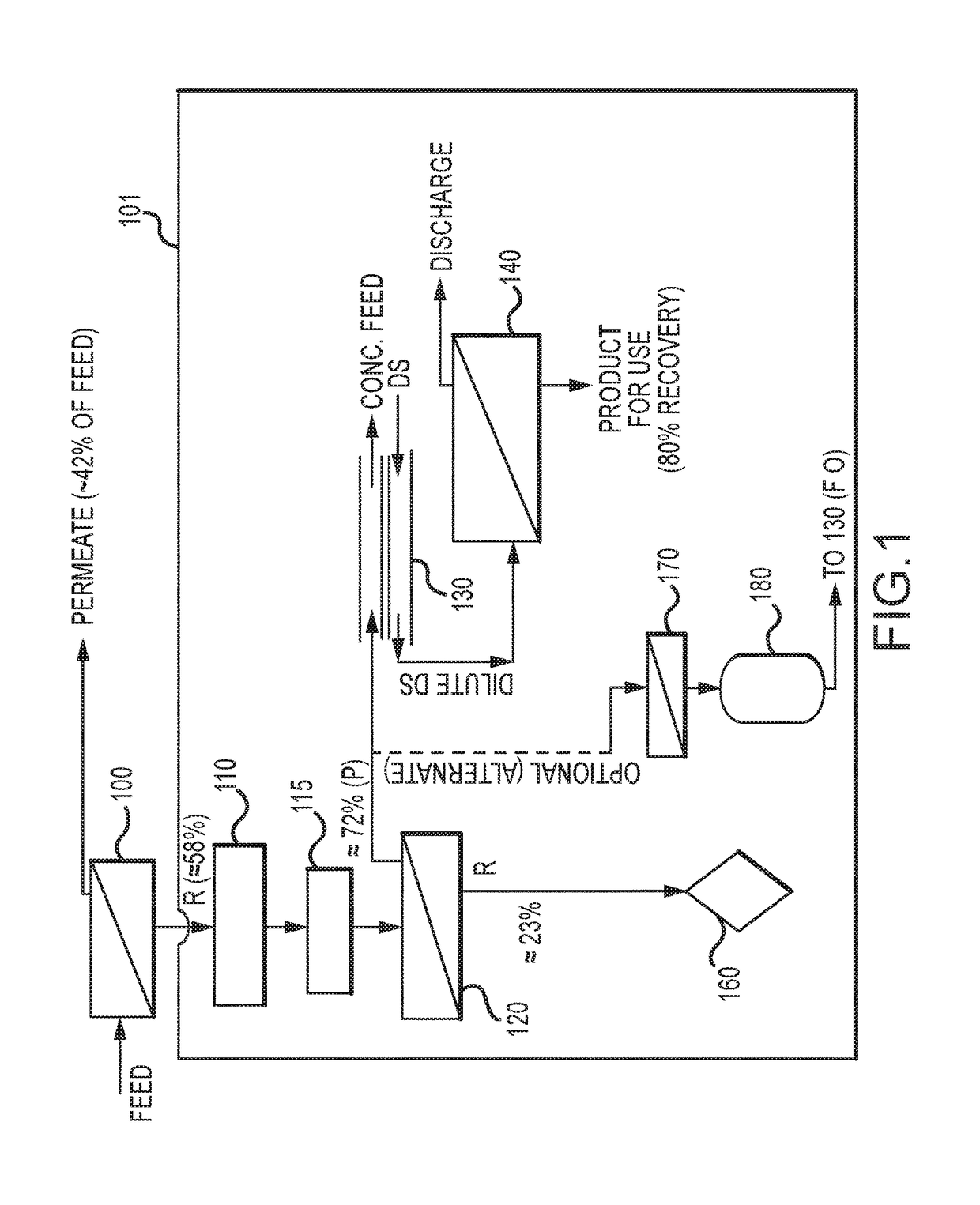 Integrated osmosis systems and methods