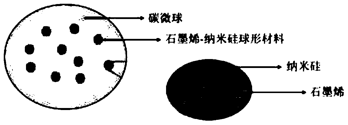 A kind of preparation method of graphene-silicon carbon lithium ion battery negative electrode material