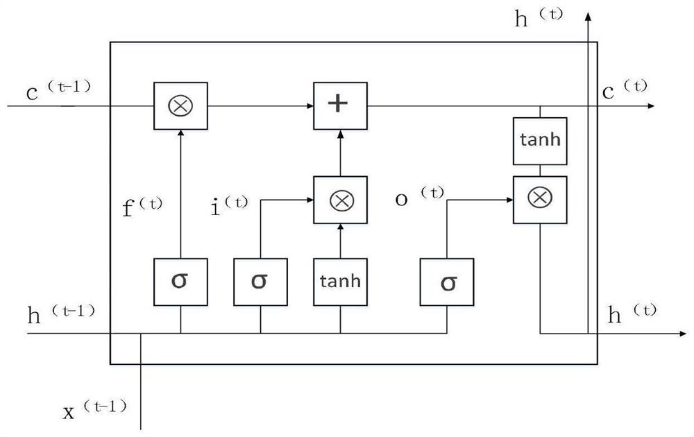 User electricity stealing detection method and system based on DLSTM-RF